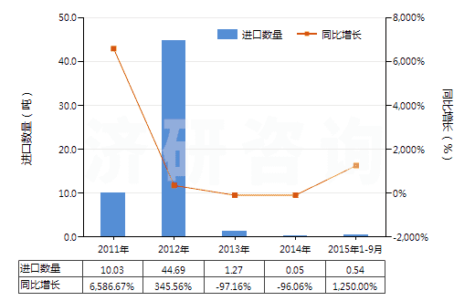 2011-2015年9月中國(guó)氯化鋇(HS28273920)進(jìn)口量及增速統(tǒng)計(jì) 2011-2015年9月中國(guó)氯化鋇(HS28273920)進(jìn)口量及增速統(tǒng)計(jì)